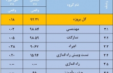 گزارش پیشرفت گندله سازی مورخ 1395/12/10