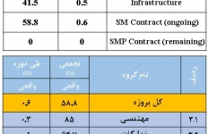 گزارش پیشرفت احیاء و فولاد سازی مورخ 1395/12/10
