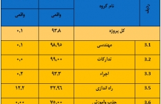 گزارش پیشرفت گندله سازی مورخ 1396/03/17