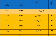 گزارش پیشرفت گندله سازی مورخ 1396/03/24	