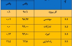 گزارش پیشرفت گندله سازی مورخ 1396/03/31