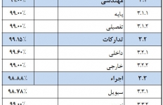 گزارش پیشرفت گندله سازی مورخ 1397/09/07