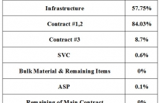 گزارش پیشرفت احیاء و فولاد سازی مورخ 1397/09/07