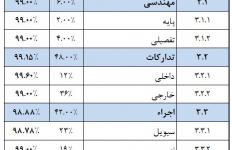 گزارش پیشرفت گندله سازی مورخ 1397/09/26